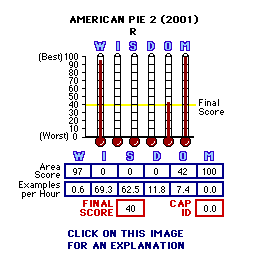 American Pie 2 (2001) CAP Thermometers