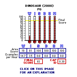 Dinosaur (2000) CAP Thermometers