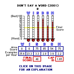 Don't Say A Word (2001) CAP Thermometers