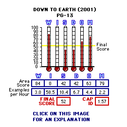 Down to Earth (2001) CAP Thermometers