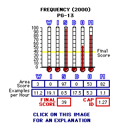 Frequency (2000) CAP Thermometers