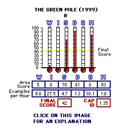 The Green Mile (1999) CAP Thermometers
