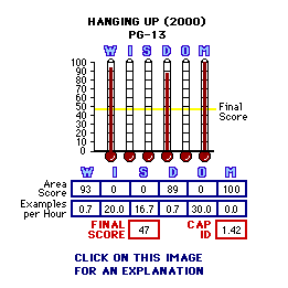 Hanging Up (2000) CAP Thermometers