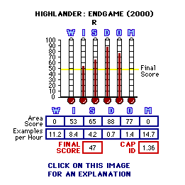 Highlander: Endgame (2000) CAP Thermometers