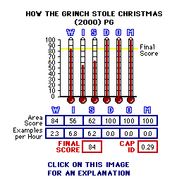 How the Grinch Stole Christmas (2000) CAP Thermometers