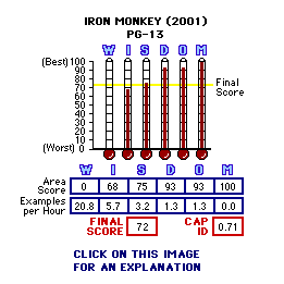Iron Monkey (1993) CAP Thermometers