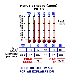Mercy Streets (2000) CAP Thermometers