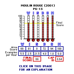 Moulin Rouge (2001) CAP Thermometers