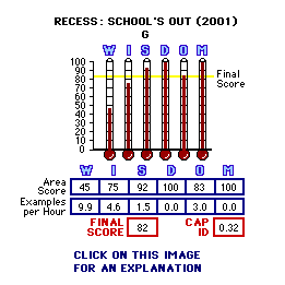 recess: School's Out (2001) CAP Thermometers