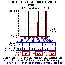 Scott Pilgrim vs the World (2010) CAP Thermometers