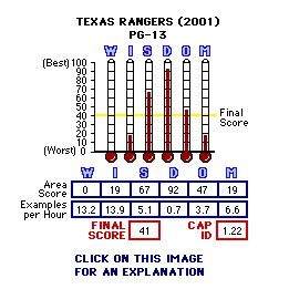 Texas Rangers (2001) CAP Thermometers