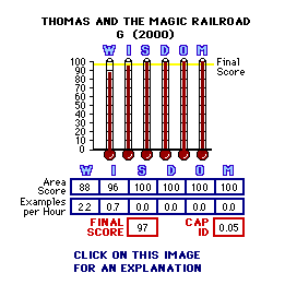 Thomas and the Magic Railroad (2000) CAP Thermometers