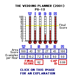 The Wedding Planner (2001) CAP Thermometers