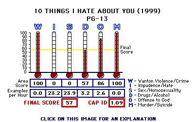 10 Things I Hate About You (1999) CAP Thermometers