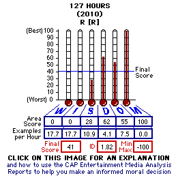 127 Hours (2010) CAP Thermometers