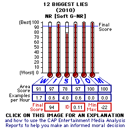 12 Biggest Lies (2010) CAP Thermometers