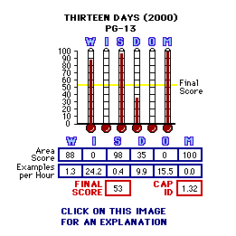 Thirteen Days (2000) CAP Thermometers