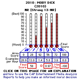 2010: Moby Dick (2010) CAP Thermometers