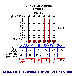 2Fast 2Furious (2003) CAP Thermometers