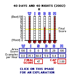 40 Days and 40 Nights (2002) CAP Thermometers