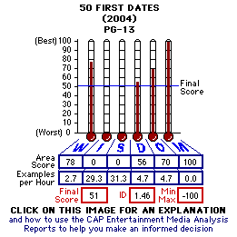 50 First Dates (2004) CAP Thermometers