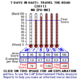 7 Days in Haiti: Travel the Road (2011) CAP Thermometers
