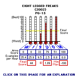 Eight Legged Freaks (2002) CAP Thermometers