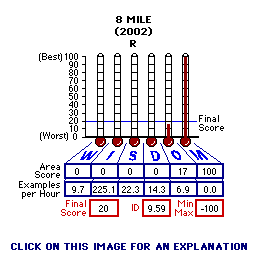 8 Mile (2002) CAP Thermometers