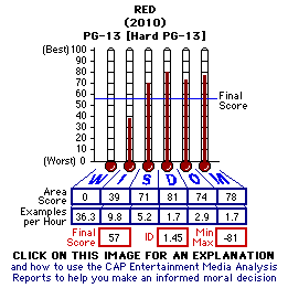 RED (2010) CAP Thermometers