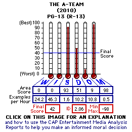 The A-Team (2010) CAP Thermometers