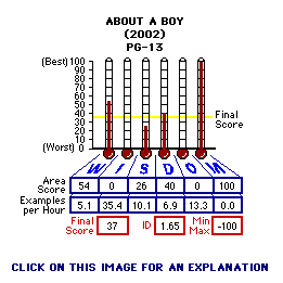 About A Boy (2002) CAP Thermometers