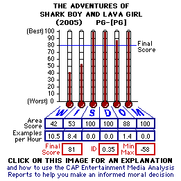 THE ADVENTURES OF SHARK BOY AND LAVA GIRL (2005) CAP Thermometers