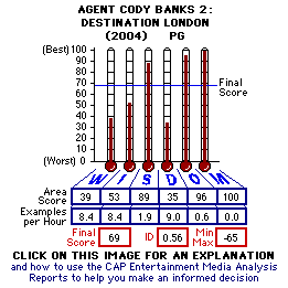 Agent Cody Banks 2: Destination London (2004) CAP Thermometers