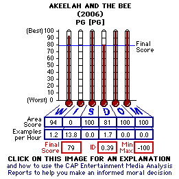 Akeelah and the Bee (2006) CAP Thermometers