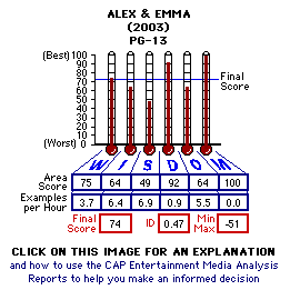 Alex & Emma (2003) CAP Thermometers