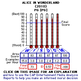 Alice in Wonderland (2010) CAP Thermometers