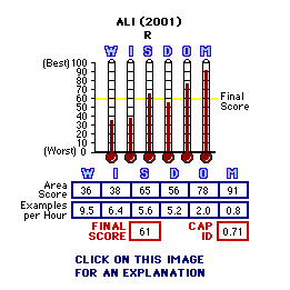 Ali (2001) CAP Thermometers