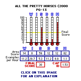 All the Pretty Horses (2000) CAP Thermometers