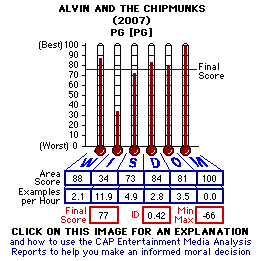 Alvin and the Chipmunks (2007) CAP Thermometers