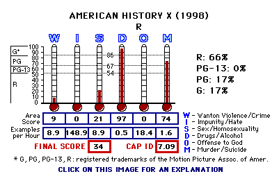 American History X (1998) CAP Thermometers
