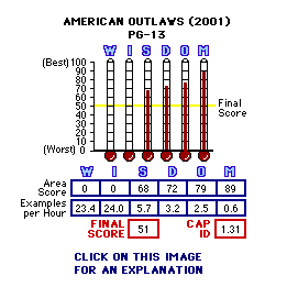 American Outlaws (2001) CAP Thermometers