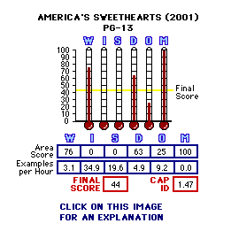 America's Sweethearts (2001) CAP Thermometers