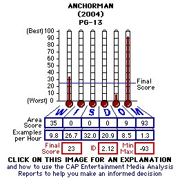 Anchorman: The LEgend of Ron Burgundy (2004) CAP Thermometers