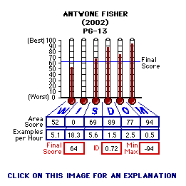 Antwone Fisher (2002) CAP Thermometers