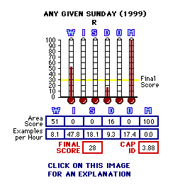 Any Given Sunday (1999) CAP Thermometers