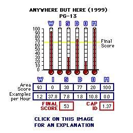 Anywhere But Here (1999) CAP Thermometers