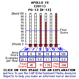 Apollo 18 (2011) CAP Thermometers