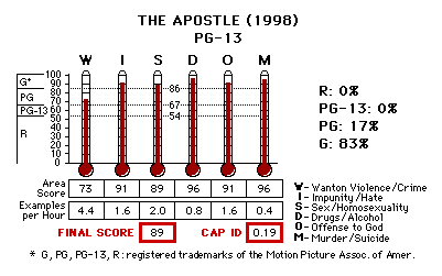 The Apostle (1998) CAP Thermometers