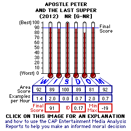 Apostle Peter and the Last Supper (2012) CAP Thermometers