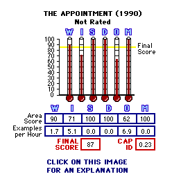 The Appointment (1990) CAP Thermometers